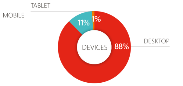 Desktop 88%
Mobile 11%
Tablet 1%